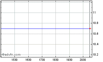 Intraday Oak View Bankshares (PK) Chart