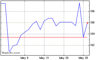 1 Month Chord Energy (PK) Chart