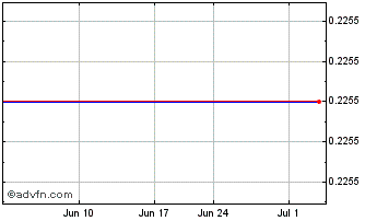1 Month Obducat Ab Shares B (GM) Chart