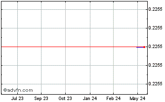1 Year Obducat Ab Shares B (GM) Chart