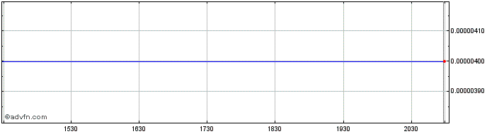 Intraday Orbit Drop (CE) Share Price Chart for 03/5/2024