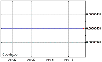 1 Month Orbit Drop (CE) Chart