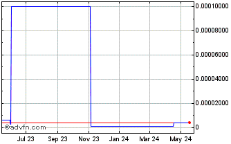 1 Year Orbit Drop (CE) Chart