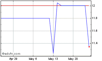 1 Month Obayashi (PK) Chart