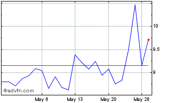 1 Month Ocado (PK) Chart