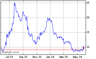 1 Year Ocado (PK) Chart