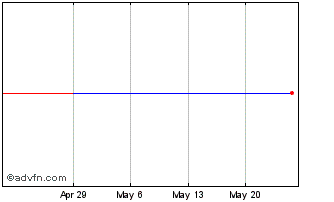 1 Month Ocean Spray Cran (CE) Chart