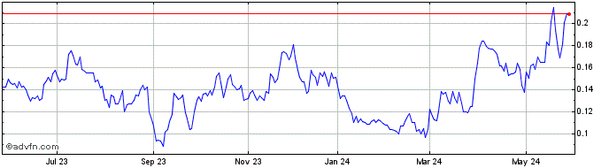 1 Year OutCrop Silver and Gold (QX) Share Price Chart