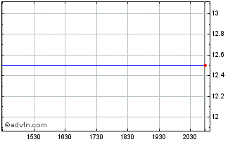 Intraday Orica (PK) Chart