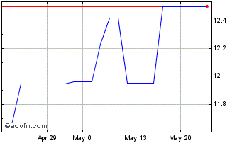 1 Month Orica (PK) Chart