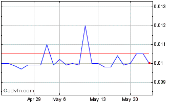 1 Month Originclear (PK) Chart