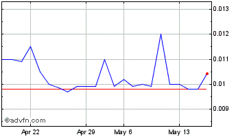 1 Month Originclear (PK) Chart