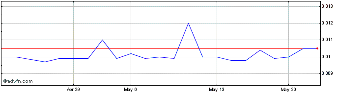 1 Month Originclear (PK) Share Price Chart