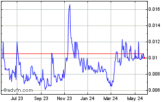 1 Year Originclear (PK) Chart