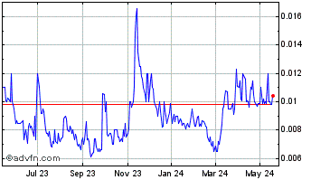 1 Year Originclear (PK) Chart