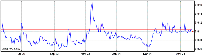 1 Year Originclear (PK) Share Price Chart
