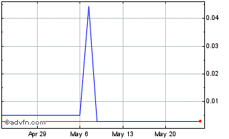 1 Month Oxford Cannabinoid Techn... (PK) Chart