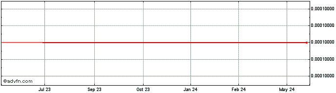 1 Year Odimo (CE) Share Price Chart