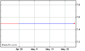 1 Month Osprey Polkadot (QX) Chart