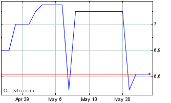 1 Month Odysight ai (QB) Chart