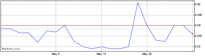 1 Month Odyssey (QB) Share Price Chart