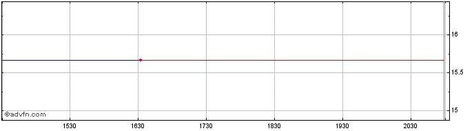 Intraday Verbund (PK)  Price Chart for 07/5/2024