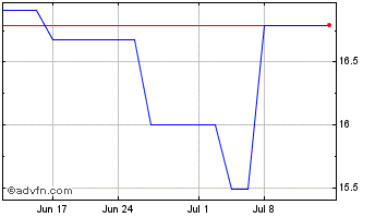 1 Month Verbund (PK) Chart