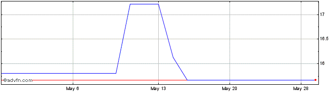 1 Month Verbund (PK)  Price Chart