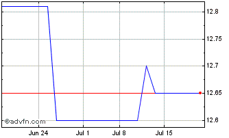 1 Month Oconee Federal Financial (QX) Chart