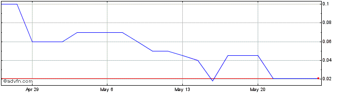 1 Month Organic Agricultural (PK) Share Price Chart