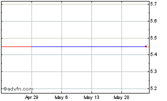 1 Month Ogaki Kyoritsu Bank (PK) Chart