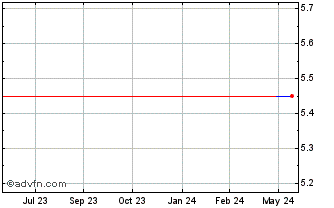 1 Year Ogaki Kyoritsu Bank (PK) Chart