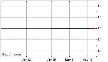 1 Month PJSC Gazprom (PK) Chart