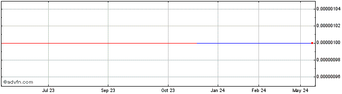 1 Year Oracle Healthcare Acquis... (CE) Share Price Chart