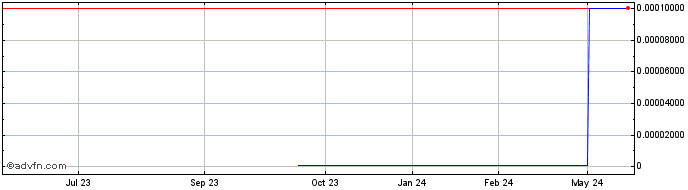 1 Year Old Harbour Bank (CE) Share Price Chart