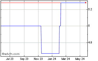 1 Year Oicintra (PK) Chart