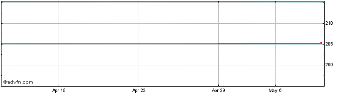 1 Month Barclays Bank (PK)  Price Chart