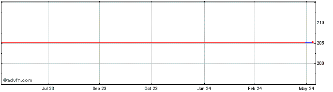 1 Year Barclays Bank (PK)  Price Chart