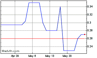 1 Month Oil Refineries (PK) Chart