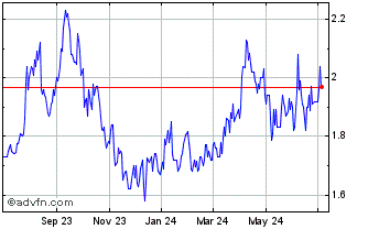 1 Year Saturn Oil and Gas (QX) Chart