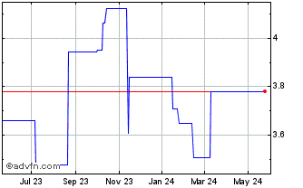1 Year Oji (PK) Chart