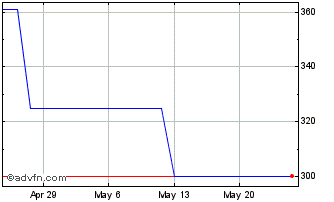 1 Month Ojai Oil (PK) Chart