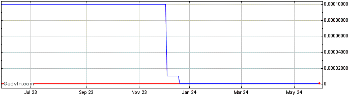 1 Year OneLife Technologies (CE) Share Price Chart