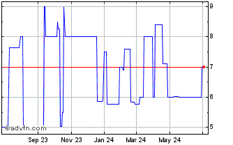 1 Year DB Crude Oil Long ETN du... (PK) Chart