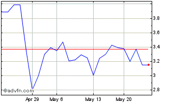 1 Month Oliveda (PK) Chart
