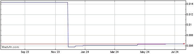 1 Year Omagine (CE) Share Price Chart