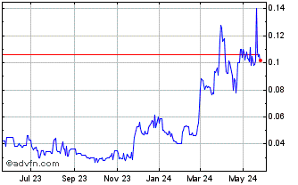1 Year Omai Gold Mines (QB) Chart