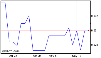 1 Month OMID (PK) Chart