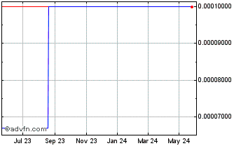 1 Year Omnimmune (CE) Chart