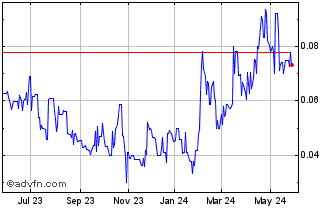 1 Year Omineca Mining and Metals (PK) Chart